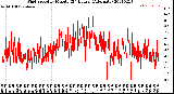 Milwaukee Weather Wind Speed<br>by Minute<br>(24 Hours) (Alternate)