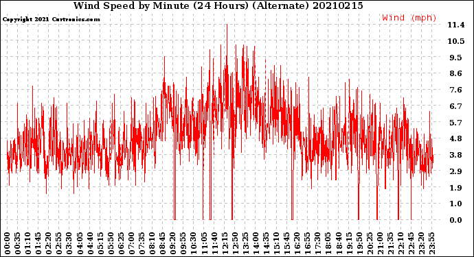 Milwaukee Weather Wind Speed<br>by Minute<br>(24 Hours) (Alternate)