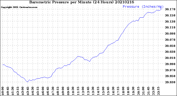 Milwaukee Weather Barometric Pressure<br>per Minute<br>(24 Hours)