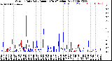 Milwaukee Weather Outdoor Rain<br>Daily Amount<br>(Past/Previous Year)