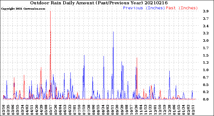 Milwaukee Weather Outdoor Rain<br>Daily Amount<br>(Past/Previous Year)