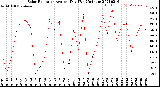 Milwaukee Weather Solar Radiation<br>Avg per Day W/m2/minute