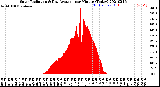 Milwaukee Weather Solar Radiation<br>& Day Average<br>per Minute<br>(Today)