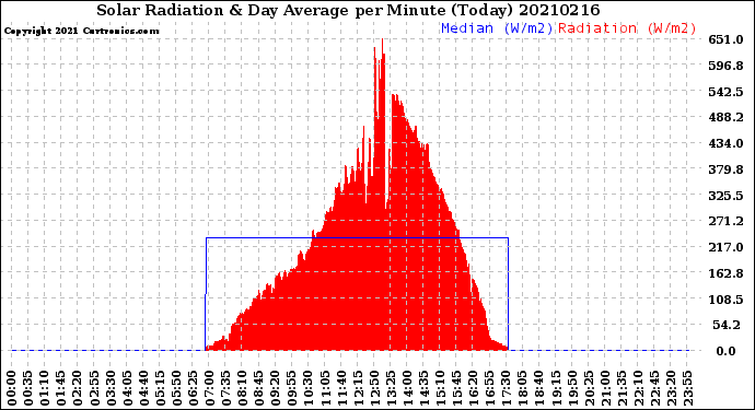 Milwaukee Weather Solar Radiation<br>& Day Average<br>per Minute<br>(Today)