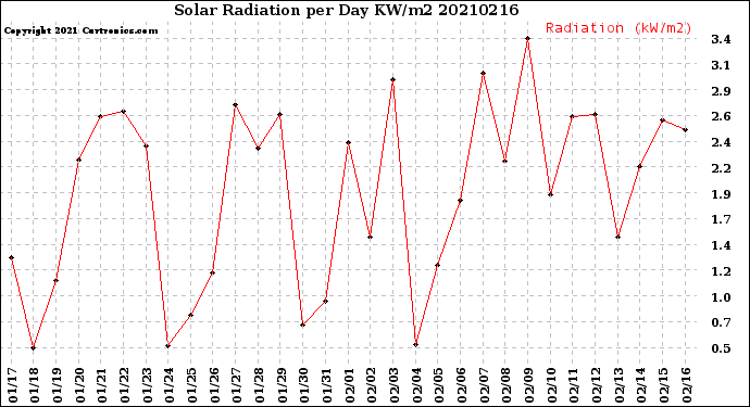 Milwaukee Weather Solar Radiation<br>per Day KW/m2