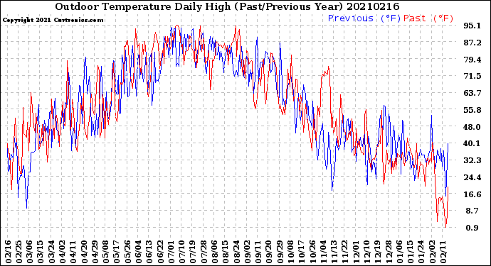 Milwaukee Weather Outdoor Temperature<br>Daily High<br>(Past/Previous Year)