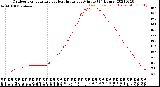 Milwaukee Weather Outdoor Temperature<br>vs Heat Index<br>per Minute<br>(24 Hours)