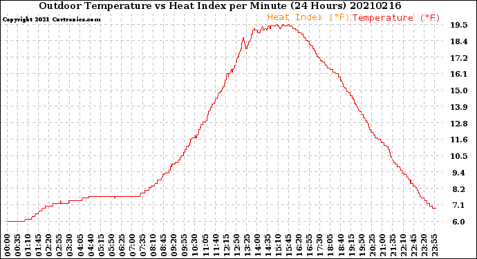 Milwaukee Weather Outdoor Temperature<br>vs Heat Index<br>per Minute<br>(24 Hours)