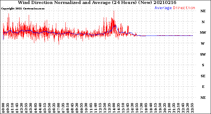 Milwaukee Weather Wind Direction<br>Normalized and Average<br>(24 Hours) (New)