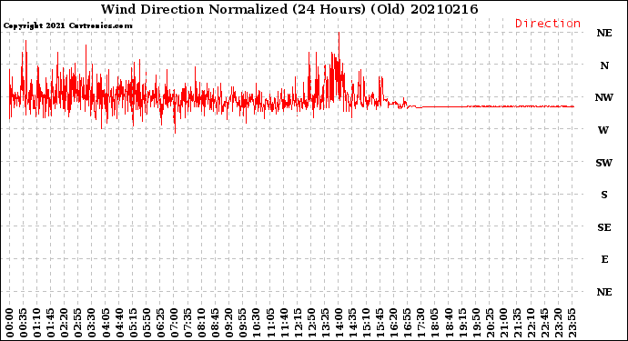 Milwaukee Weather Wind Direction<br>Normalized<br>(24 Hours) (Old)