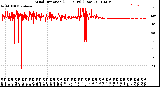 Milwaukee Weather Wind Direction<br>(24 Hours) (Raw)