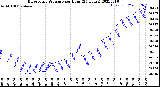 Milwaukee Weather Barometric Pressure<br>per Hour<br>(24 Hours)