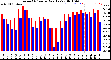 Milwaukee Weather Barometric Pressure<br>Daily High/Low