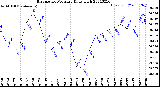 Milwaukee Weather Barometric Pressure<br>Daily High