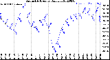 Milwaukee Weather Barometric Pressure<br>Daily Low