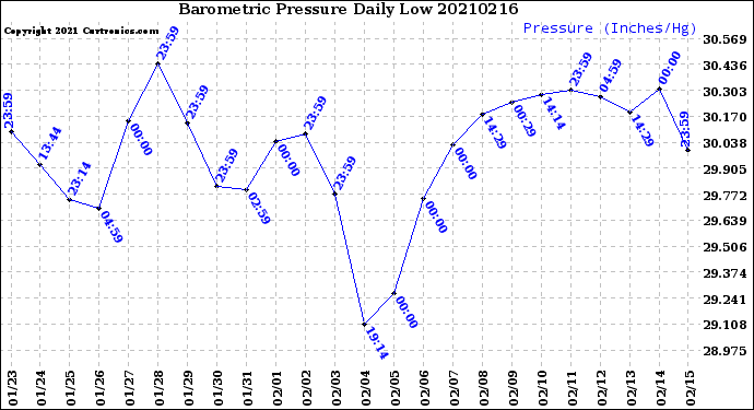 Milwaukee Weather Barometric Pressure<br>Daily Low