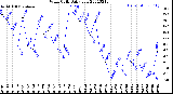 Milwaukee Weather Wind Chill<br>Daily Low