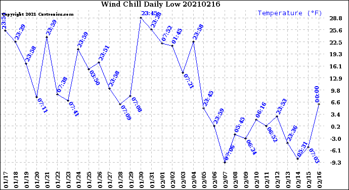 Milwaukee Weather Wind Chill<br>Daily Low