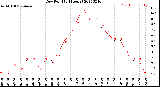 Milwaukee Weather Dew Point<br>(24 Hours)