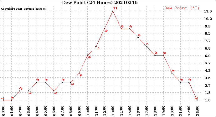 Milwaukee Weather Dew Point<br>(24 Hours)