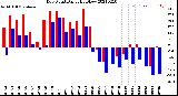 Milwaukee Weather Dew Point<br>Daily High/Low