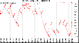 Milwaukee Weather Dew Point<br>Daily High