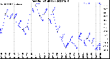 Milwaukee Weather Dew Point<br>Daily Low