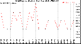 Milwaukee Weather Evapotranspiration<br>per Day (Ozs sq/ft)