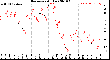 Milwaukee Weather Heat Index<br>Daily High