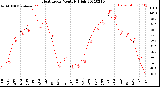 Milwaukee Weather Heat Index<br>Monthly High