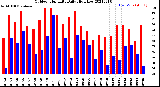 Milwaukee Weather Outdoor Humidity<br>Daily High/Low