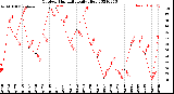 Milwaukee Weather Outdoor Humidity<br>Daily High