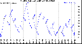 Milwaukee Weather Outdoor Humidity<br>Daily Low