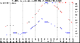 Milwaukee Weather Outdoor Temperature<br>vs Dew Point<br>(24 Hours)