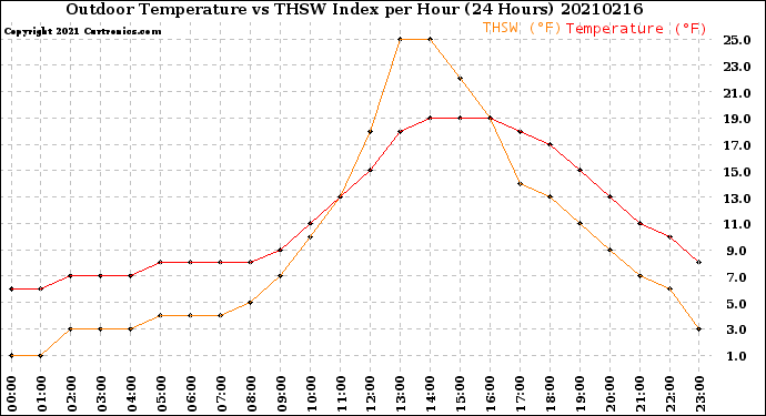 Milwaukee Weather Outdoor Temperature<br>vs THSW Index<br>per Hour<br>(24 Hours)