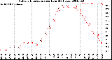 Milwaukee Weather Outdoor Temperature<br>per Hour<br>(24 Hours)