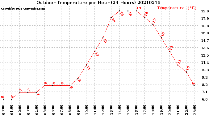 Milwaukee Weather Outdoor Temperature<br>per Hour<br>(24 Hours)