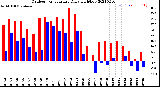 Milwaukee Weather Outdoor Temperature<br>Daily High/Low