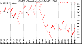 Milwaukee Weather Outdoor Temperature<br>Daily High