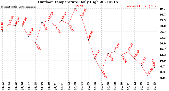 Milwaukee Weather Outdoor Temperature<br>Daily High