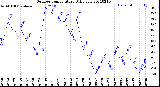 Milwaukee Weather Outdoor Temperature<br>Daily Low