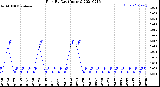 Milwaukee Weather Rain<br>By Day<br>(Inches)