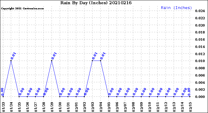 Milwaukee Weather Rain<br>By Day<br>(Inches)