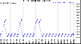 Milwaukee Weather Rain Rate<br>Daily High