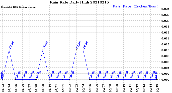 Milwaukee Weather Rain Rate<br>Daily High