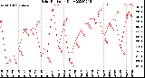 Milwaukee Weather Solar Radiation<br>Daily