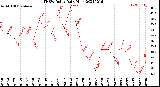 Milwaukee Weather THSW Index<br>Daily High