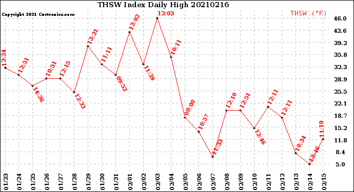 Milwaukee Weather THSW Index<br>Daily High