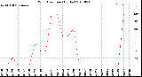 Milwaukee Weather Wind Direction<br>(By Day)