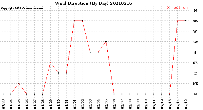 Milwaukee Weather Wind Direction<br>(By Day)